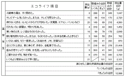 小学校高学年生項目別統計