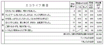 小学低学年生項目別統計