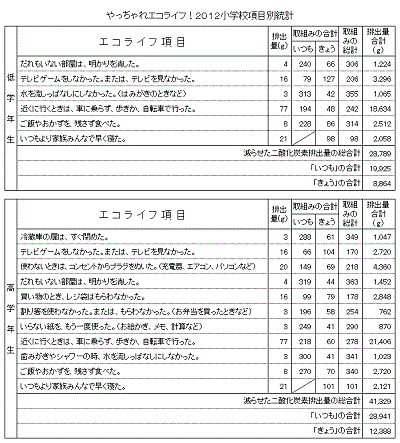 小学校項目別統計