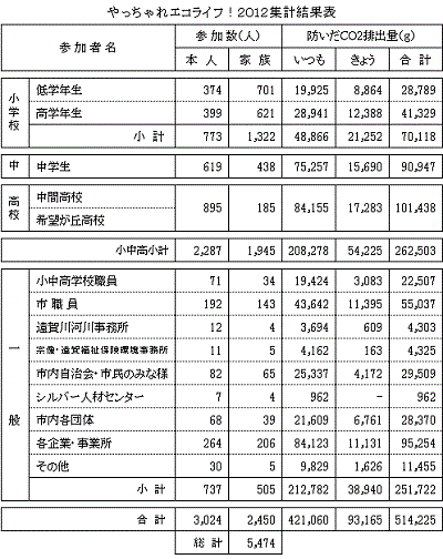 集計結果表