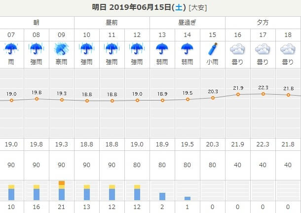 避難訓練の時間帯は「豪雨」の予報