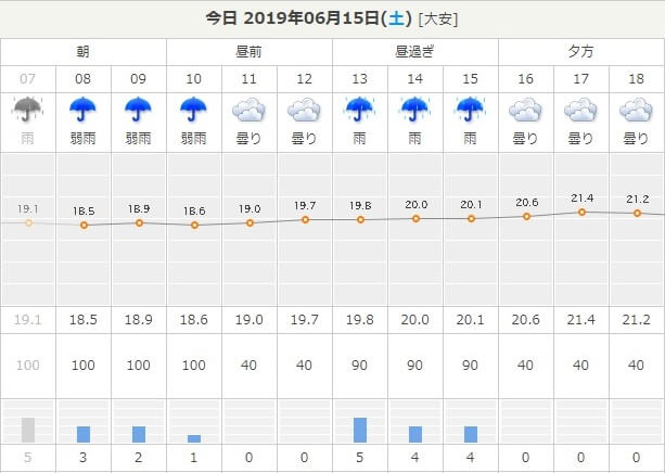 避難訓練の時間帯は「豪雨」の予報