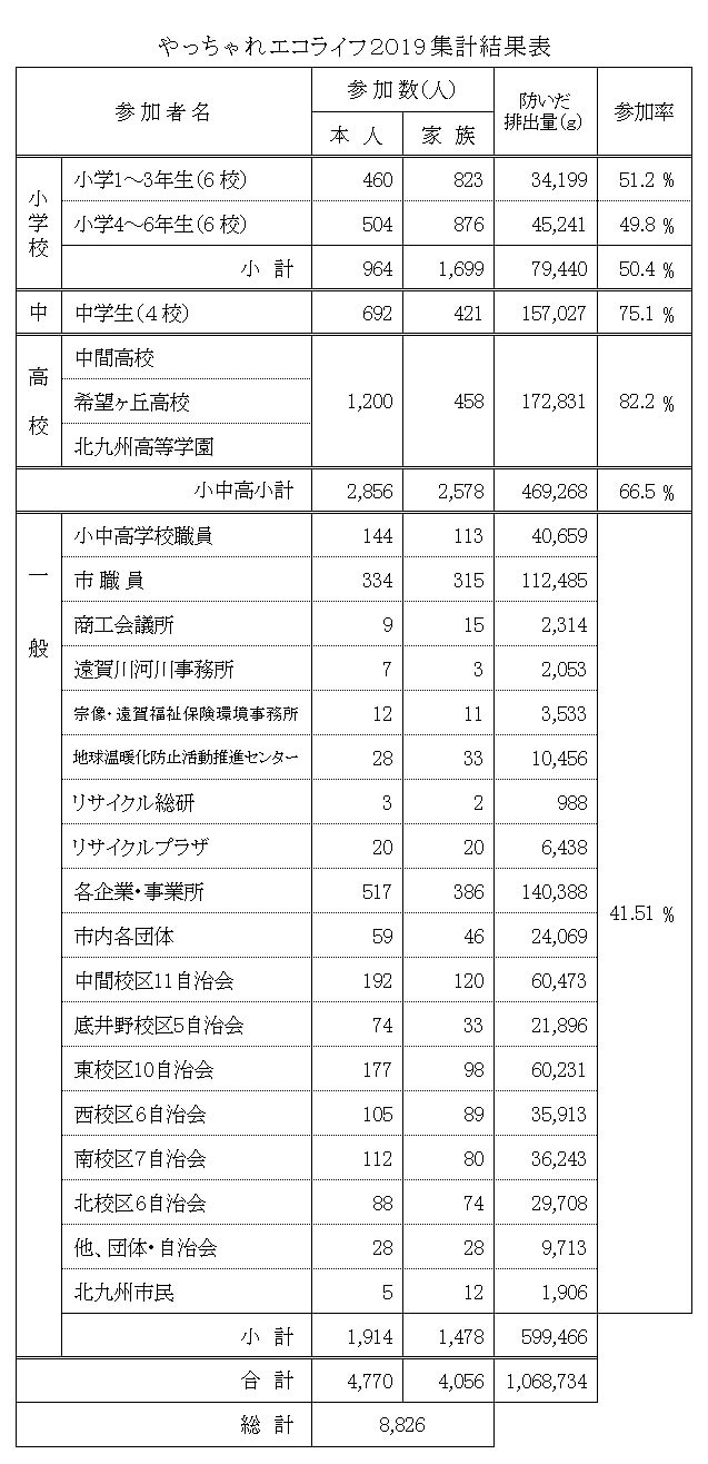 やっちゃれエコライフ2019集計結果表の写真
